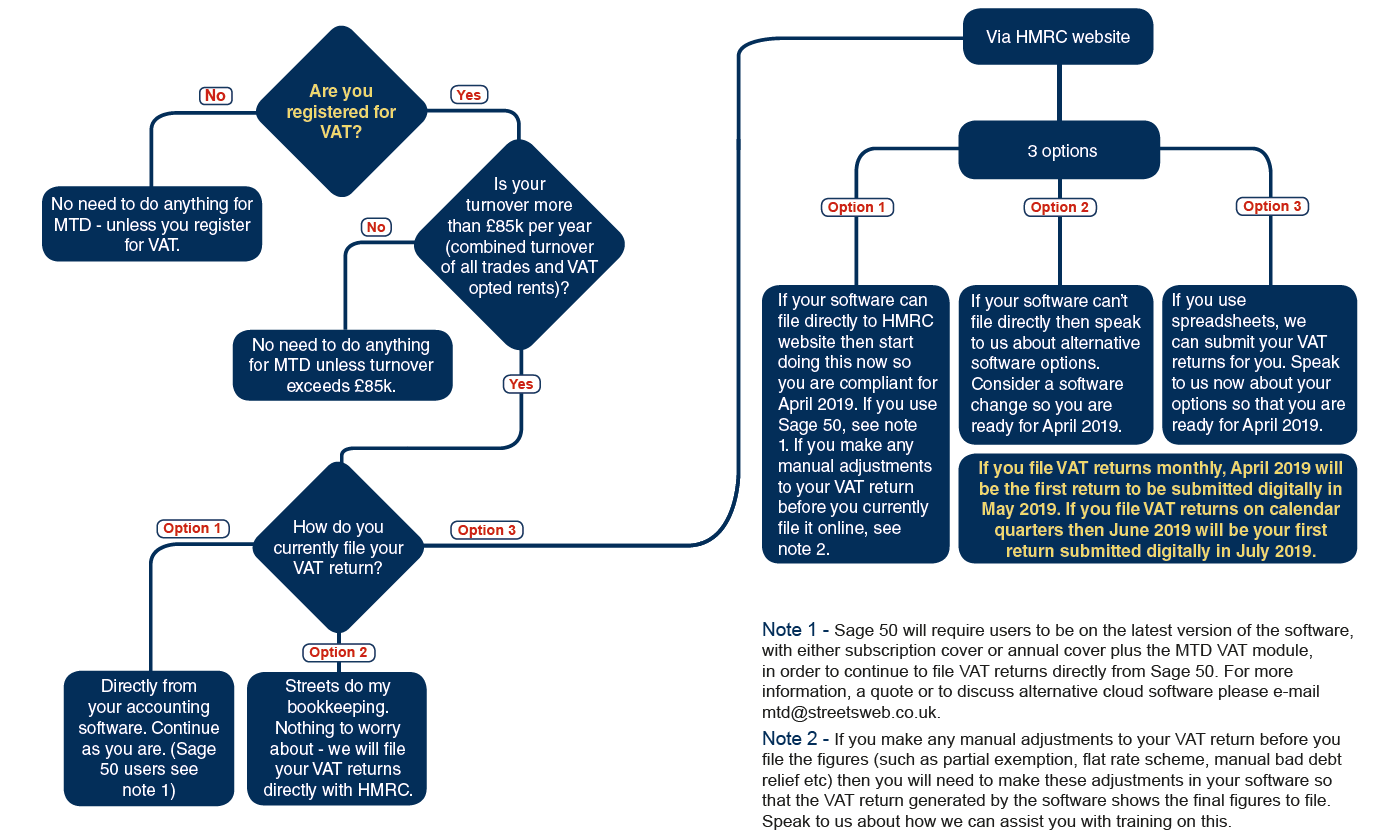 MTD timeline