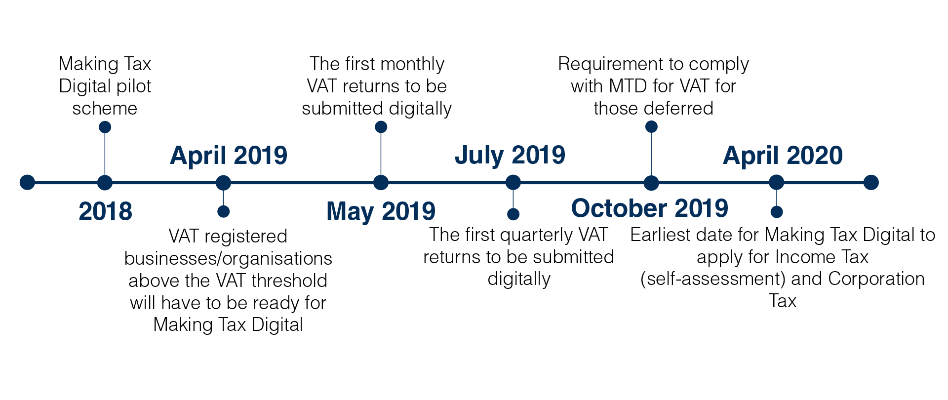 MTD timeline