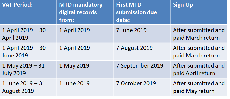 Where do you go to sign up for MTD and when does it need to be done by?